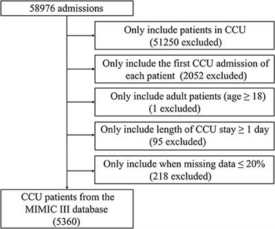 Predicting the Prognosis of Patients in the Coronary Care Unit: A Novel Multi-Category Machine Learning Model Using XGBoost